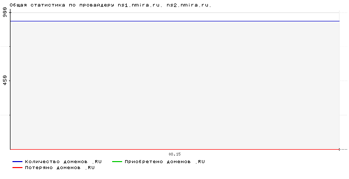 ���������� �� ���������� ns1.nmira.ru. ns2.nmira.ru.